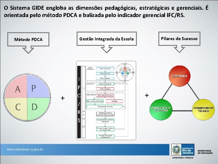 O Sistema GIDE engloba as dimensões pedagógicas, estratégicas e gerenciais. É orientada pelo método