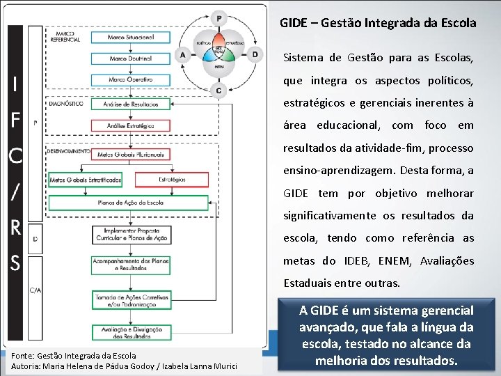 GIDE – Gestão Integrada da Escola Sistema de Gestão para as Escolas, que integra