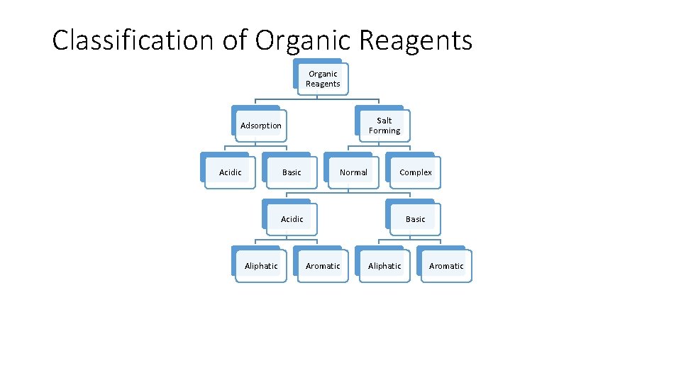 Classification of Organic Reagents Salt Forming Adsorption Acidic Basic Normal Complex Acidic Aliphatic Basic