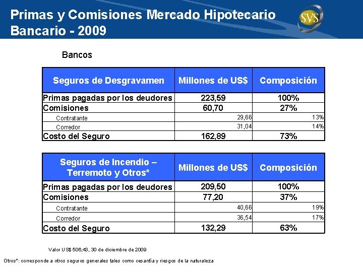 Primas y Comisiones Mercado Hipotecario Bancario - 2009 Bancos Seguros de Desgravamen Millones de