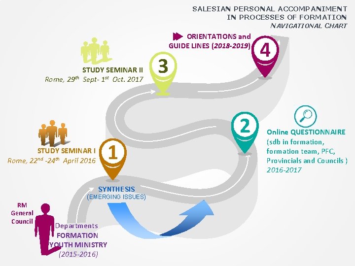 SALESIAN PERSONAL ACCOMPANIMENT IN PROCESSES OF FORMATION NAVIGATIONAL CHART ORIENTATIONS and GUIDE LINES (2018