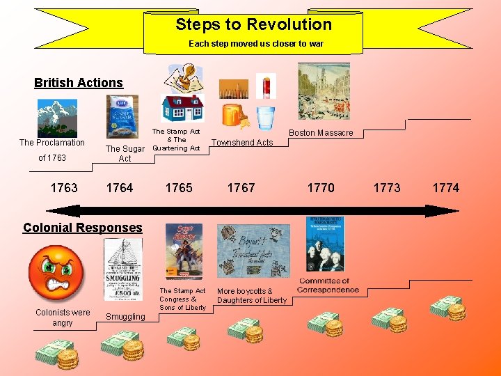 Steps to Revolution Each step moved us closer to war British Actions The Proclamation