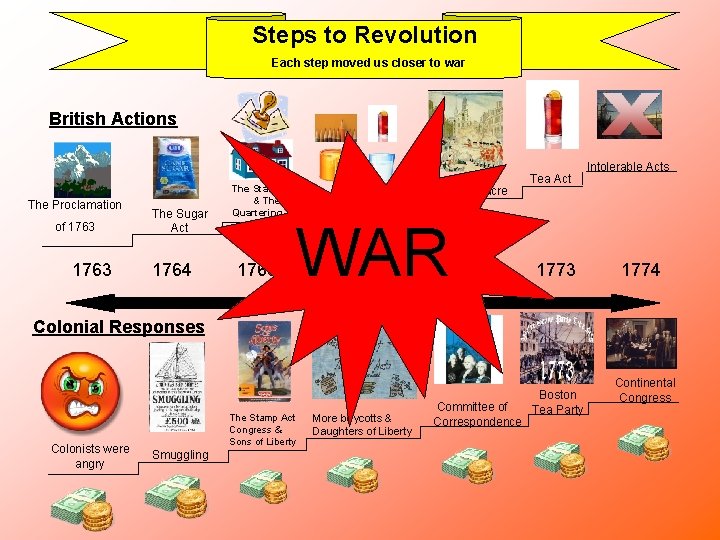 Steps to Revolution Each step moved us closer to war British Actions The Proclamation