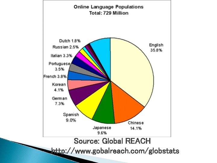 Source: Global REACH http: //www. gobalreach. com/globstats 