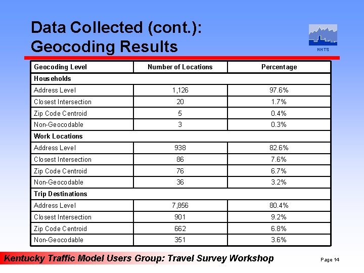 Data Collected (cont. ): Geocoding Results Geocoding Level NHTS Number of Locations Percentage 1,