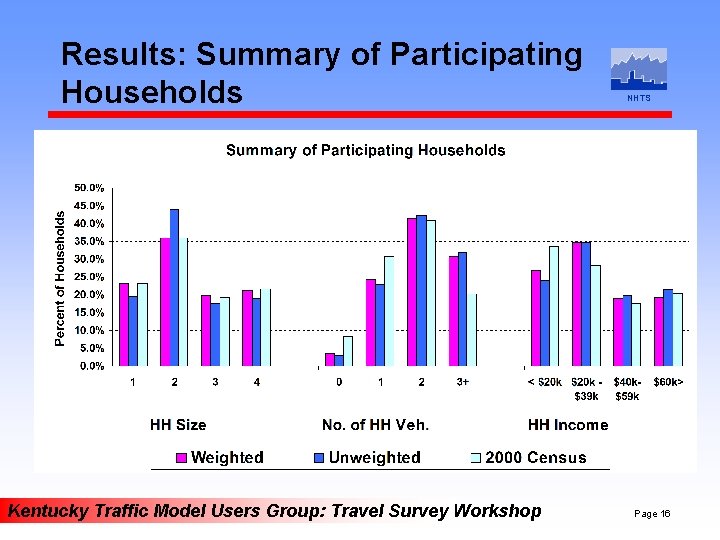 Results: Summary of Participating Households Kentucky Traffic Model Users Group: Travel Survey Workshop NHTS