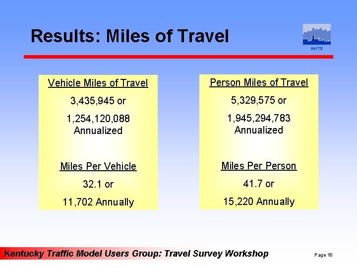 Results: Miles of Travel NHTS Vehicle Miles of Travel Person Miles of Travel 3,