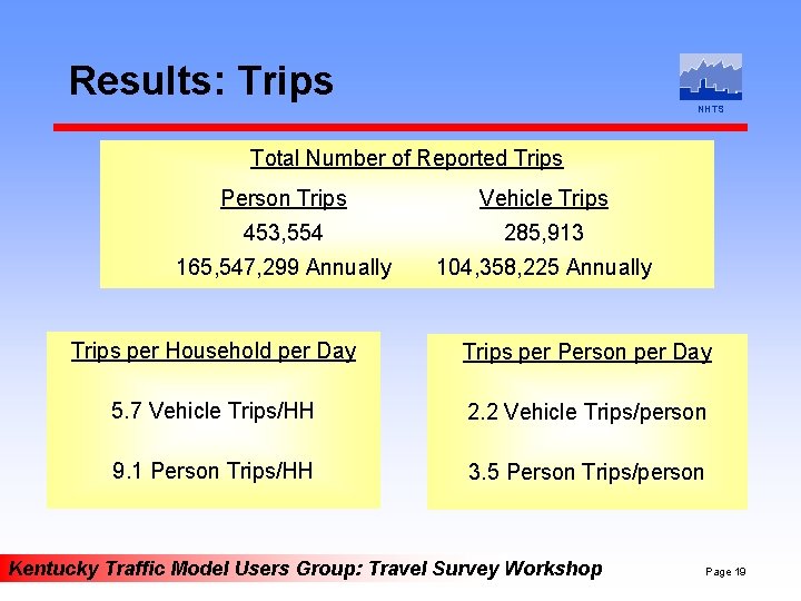 Results: Trips NHTS Total Number of Reported Trips Person Trips Vehicle Trips 453, 554