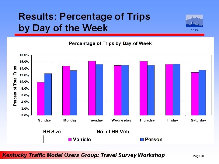 Results: Percentage of Trips by Day of the Week Kentucky Traffic Model Users Group: