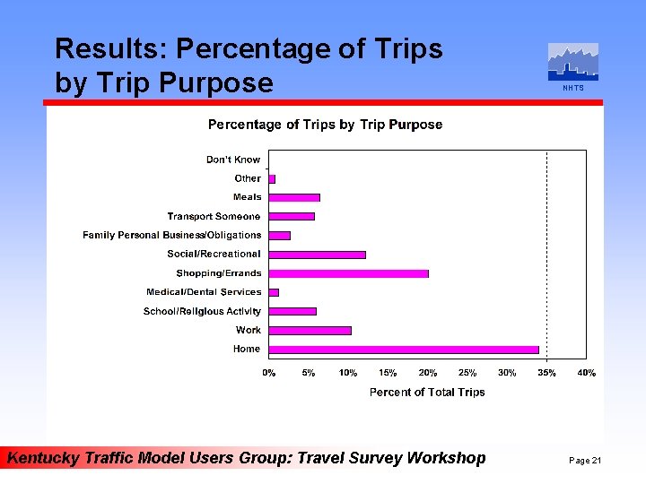 Results: Percentage of Trips by Trip Purpose Kentucky Traffic Model Users Group: Travel Survey