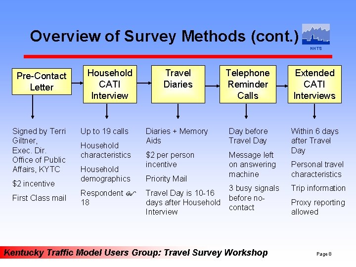 Overview of Survey Methods (cont. ) NHTS Pre-Contact Letter Signed by Terri Giltner, Exec.