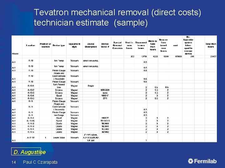 Tevatron mechanical removal (direct costs) technician estimate (sample) D. Augustine 14 Paul C Czarapata