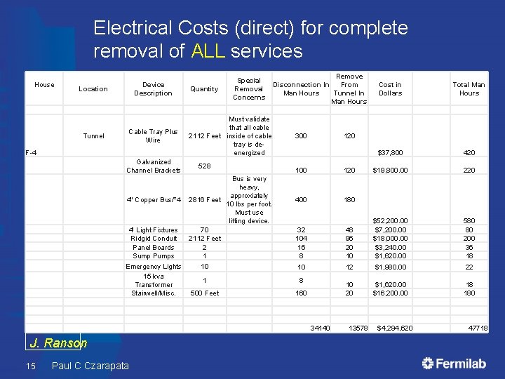 Electrical Costs (direct) for complete removal of ALL services House Device Description Location Tunnel