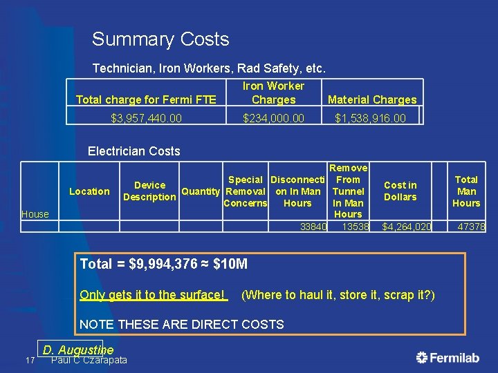 Summary Costs Technician, Iron Workers, Rad Safety, etc. Total charge for Fermi FTE Iron