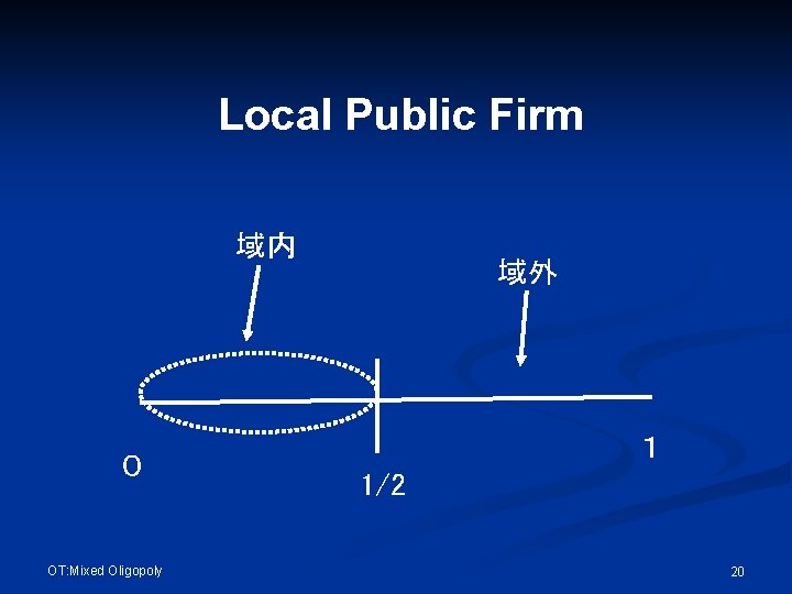 Local Public Firm 域内 ０ OT: Mixed Oligopoly 域外 １ 1/2 20 