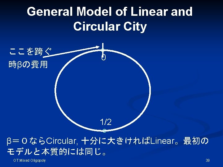 General Model of Linear and Circular City ここを跨ぐ 時βの費用 0 1/2 β＝０ならCircular, 十分に大きければLinear。最初の モデルと本質的には同じ。