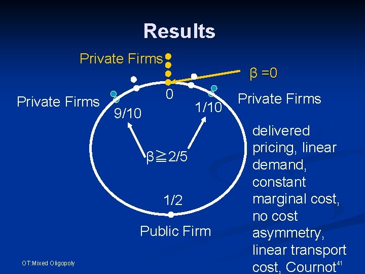 Results Private Firms β =0 0 9/10 1/10 β≧ 2/5 1/2 Public Firm OT:
