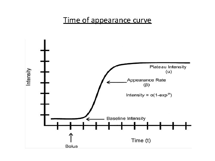 Time of appearance curve 