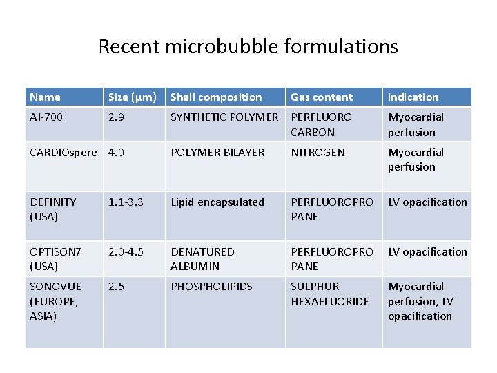 Recent microbubble formulations Name Size (µm) Shell composition Gas content indication AI-700 2. 9