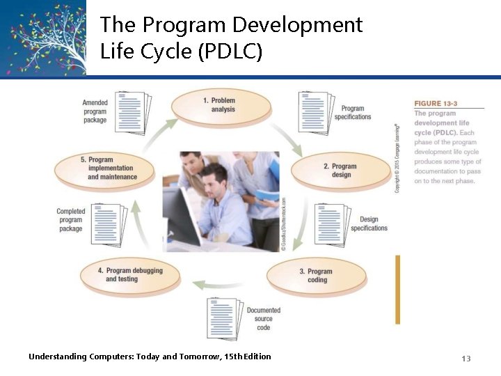 The Program Development Life Cycle (PDLC) Understanding Computers: Today and Tomorrow, 15 th Edition The Program Development Life Cycle (PDLC) Understanding Computers: Today and Tomorrow, 15 th Edition