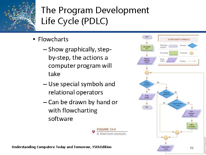 The Program Development Life Cycle (PDLC) • Flowcharts – Show graphically, stepby-step, the actions The Program Development Life Cycle (PDLC) • Flowcharts – Show graphically, stepby-step, the actions