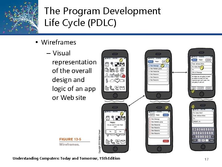 The Program Development Life Cycle (PDLC) • Wireframes – Visual representation of the overall The Program Development Life Cycle (PDLC) • Wireframes – Visual representation of the overall
