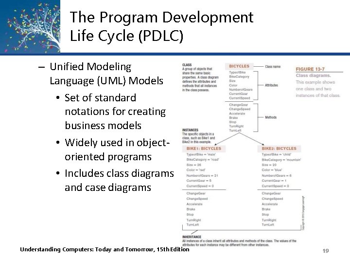 The Program Development Life Cycle (PDLC) – Unified Modeling Language (UML) Models • Set The Program Development Life Cycle (PDLC) – Unified Modeling Language (UML) Models • Set