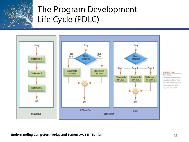 The Program Development Life Cycle (PDLC) Understanding Computers: Today and Tomorrow, 15 th Edition The Program Development Life Cycle (PDLC) Understanding Computers: Today and Tomorrow, 15 th Edition