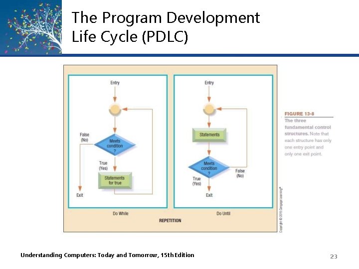 The Program Development Life Cycle (PDLC) Understanding Computers: Today and Tomorrow, 15 th Edition The Program Development Life Cycle (PDLC) Understanding Computers: Today and Tomorrow, 15 th Edition