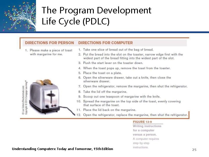The Program Development Life Cycle (PDLC) Understanding Computers: Today and Tomorrow, 15 th Edition The Program Development Life Cycle (PDLC) Understanding Computers: Today and Tomorrow, 15 th Edition