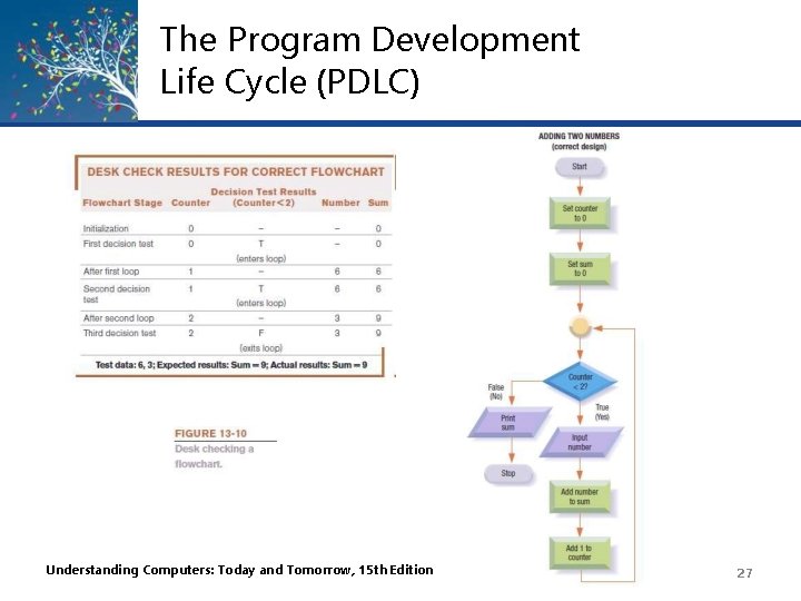 The Program Development Life Cycle (PDLC) Understanding Computers: Today and Tomorrow, 15 th Edition The Program Development Life Cycle (PDLC) Understanding Computers: Today and Tomorrow, 15 th Edition