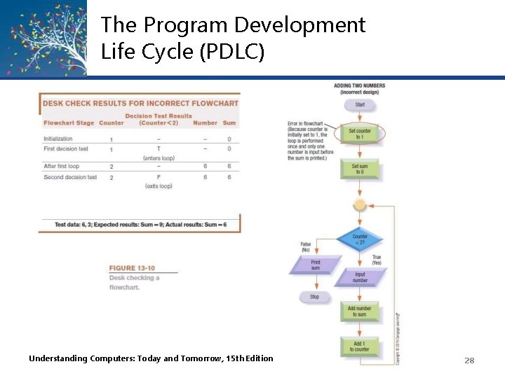The Program Development Life Cycle (PDLC) Understanding Computers: Today and Tomorrow, 15 th Edition The Program Development Life Cycle (PDLC) Understanding Computers: Today and Tomorrow, 15 th Edition