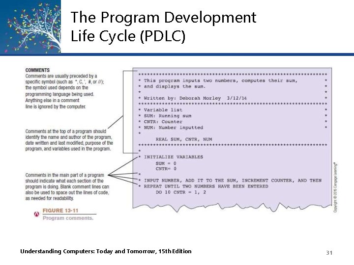 The Program Development Life Cycle (PDLC) Understanding Computers: Today and Tomorrow, 15 th Edition The Program Development Life Cycle (PDLC) Understanding Computers: Today and Tomorrow, 15 th Edition