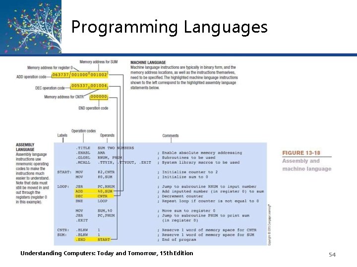 Programming Languages Understanding Computers: Today and Tomorrow, 15 th Edition 54 Programming Languages Understanding Computers: Today and Tomorrow, 15 th Edition 54