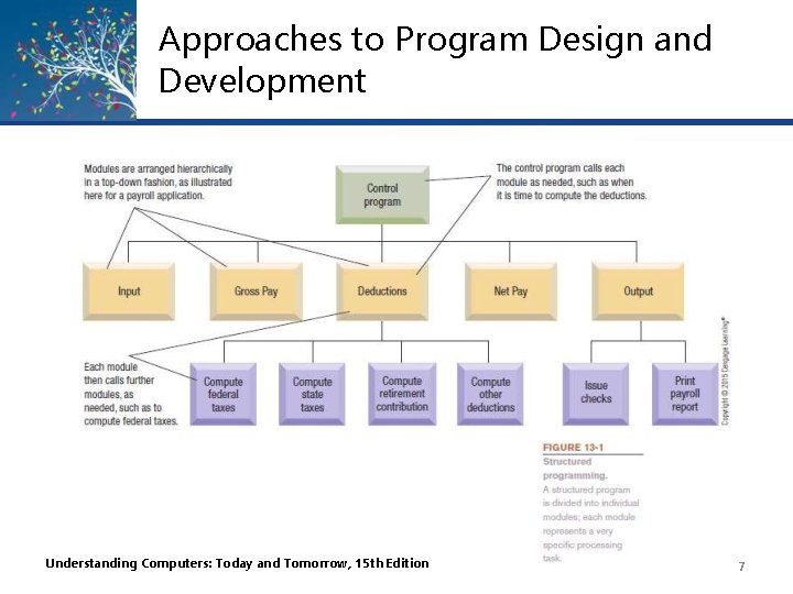 Approaches to Program Design and Development Understanding Computers: Today and Tomorrow, 15 th Edition Approaches to Program Design and Development Understanding Computers: Today and Tomorrow, 15 th Edition