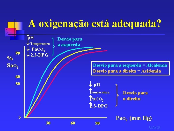 A oxigenação está adequada? 90 % Sa. O 2 p. H ¯ Temperatura ¯