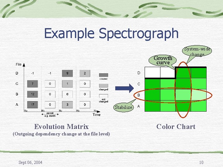 Example Spectrograph Growth curve System-wide change D C B Stabilize Evolution Matrix A Color