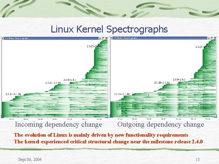 Linux Kernel Spectrographs Incoming dependency change Outgoing dependency change The evolution of Linux is