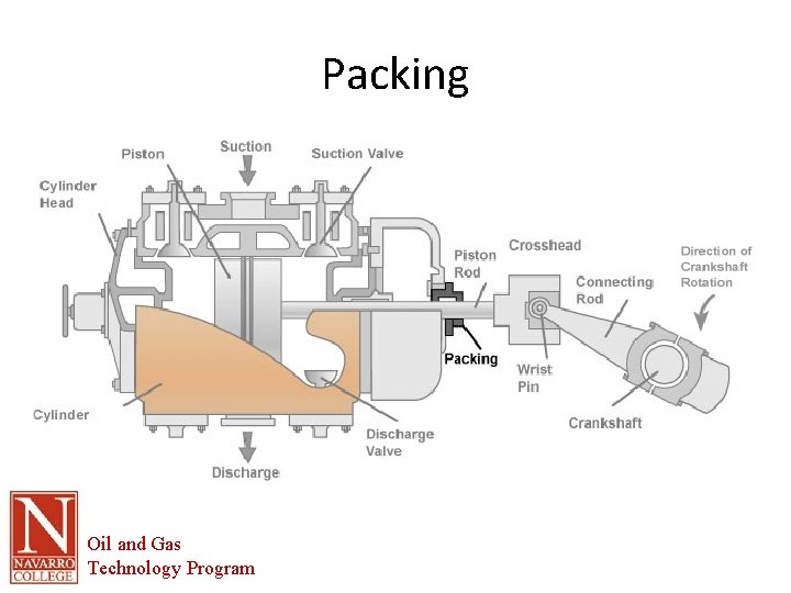 Packing Oil and Gas Technology Program 