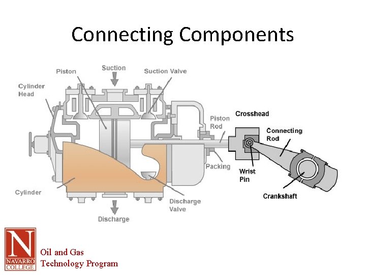Connecting Components Oil and Gas Technology Program 