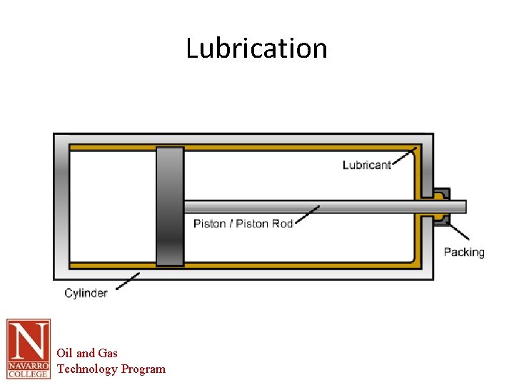 Lubrication Oil and Gas Technology Program 