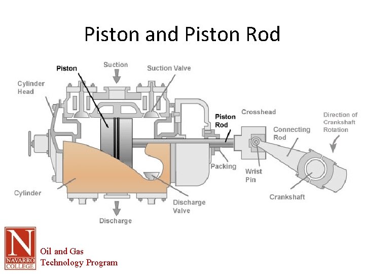 Piston and Piston Rod Oil and Gas Technology Program 