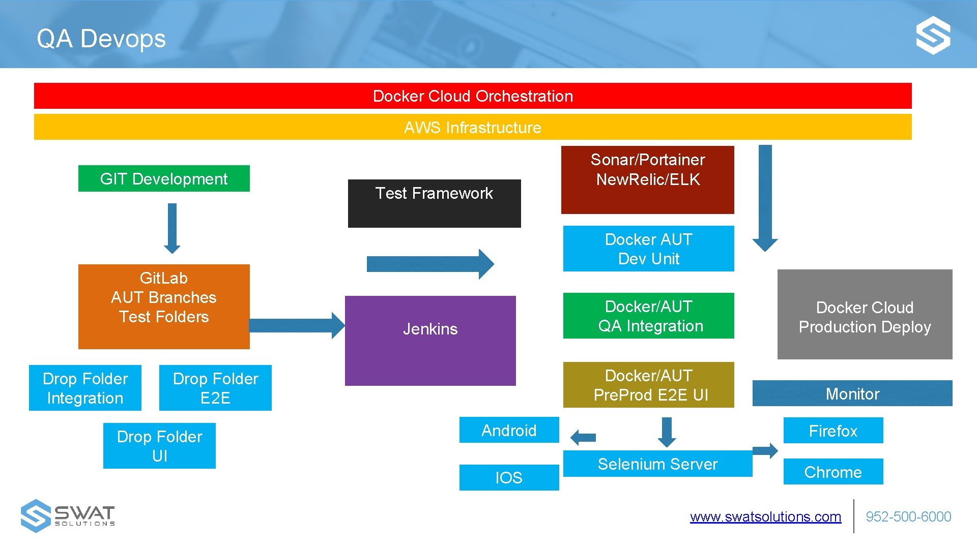 QA Devops Docker Cloud Orchestration AWS Infrastructure GIT Development Sonar/Portainer New. Relic/ELK Test Framework