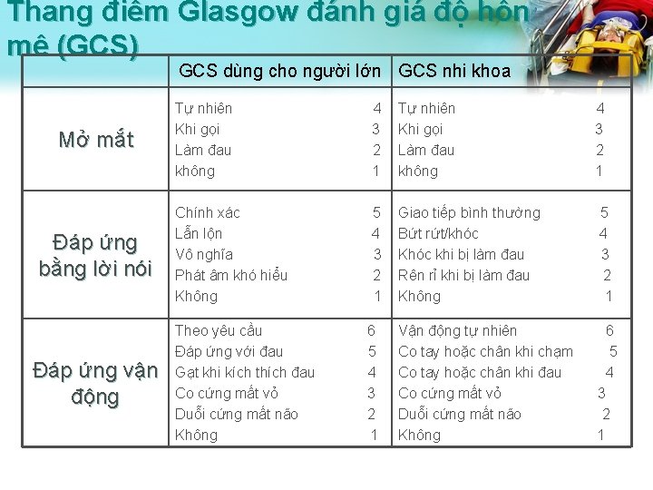 Thang điểm Glasgow đánh giá độ hôn mê (GCS) GCS dùng cho người lớn