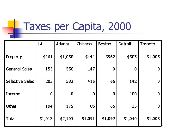 Taxes per Capita, 2000 LA Property Atlanta Chicago Boston Detroit Toronto $461 $1, 038
