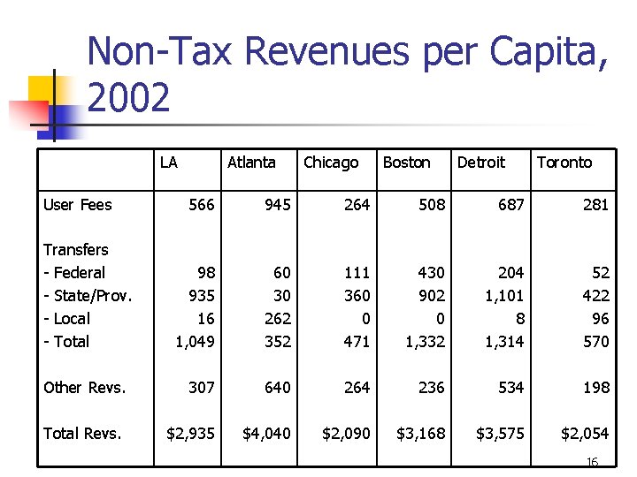 Non-Tax Revenues per Capita, 2002 LA User Fees Atlanta Chicago Boston Detroit Toronto 566