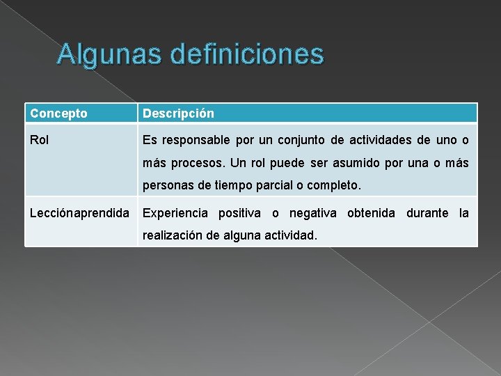 Algunas definiciones Concepto Descripción Rol Es responsable por un conjunto de actividades de uno