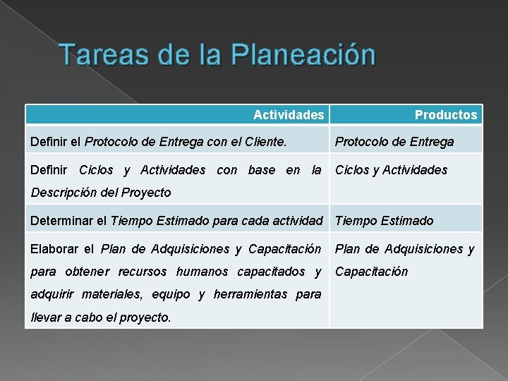 Tareas de la Planeación Actividades Productos Definir el Protocolo de Entrega con el Cliente.