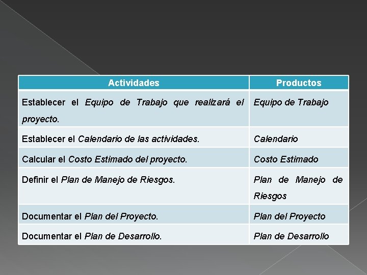 Actividades Establecer el Equipo de Trabajo que realizará el Productos Equipo de Trabajo proyecto.