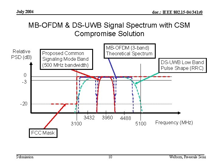 July 2004 doc. : IEEE 802. 15 -04/341 r 0 MB-OFDM & DS-UWB Signal